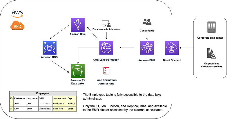 data lakehouse access control