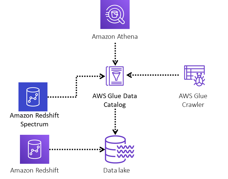 Extend Your Amazon Redshift Data Warehouse To Your Data Lake Aws Big