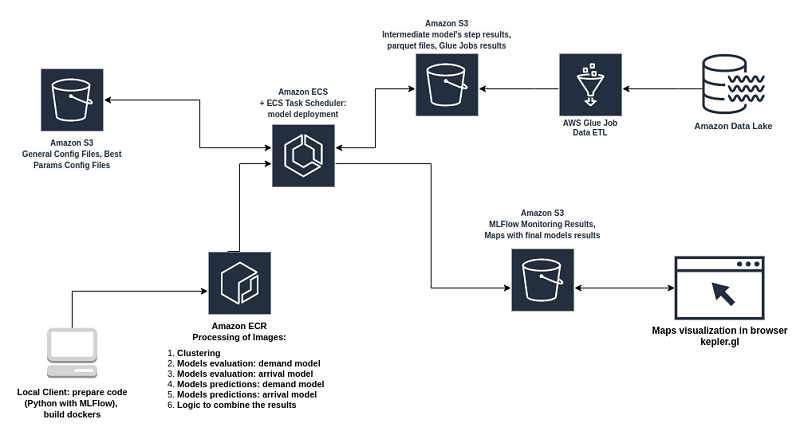 AWS Glue | AWS Big Data Blog