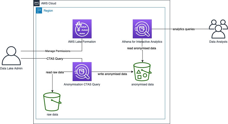 AWS Lake Formation | AWS Big Data Blog