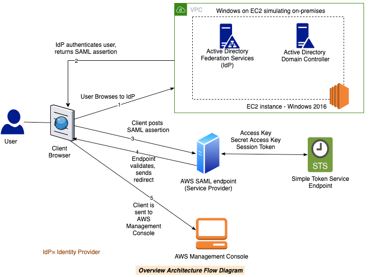 active directory federation services logo