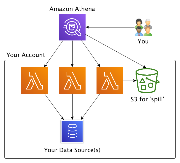 redshift spectrum vs athena vs s3 select