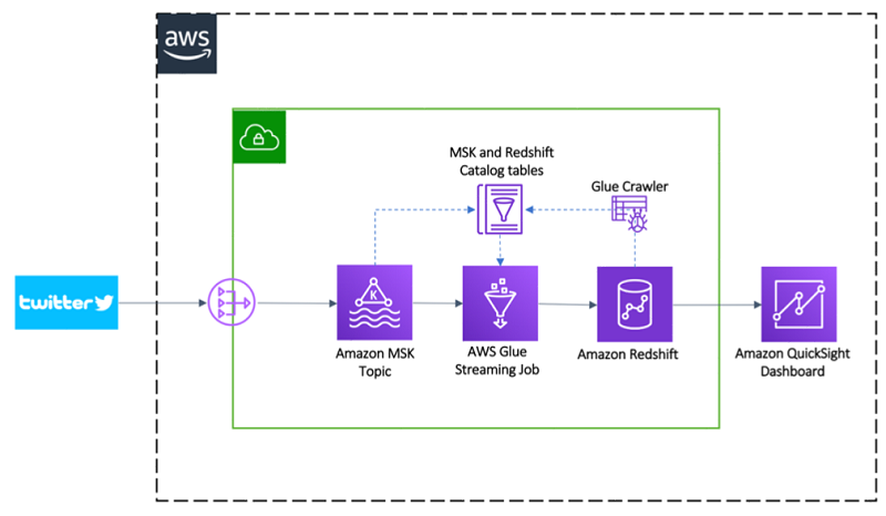 Kafka ETL. Amazon Athena AWS. Isapi streaming channels