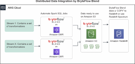 aws redshift spectrum architecture