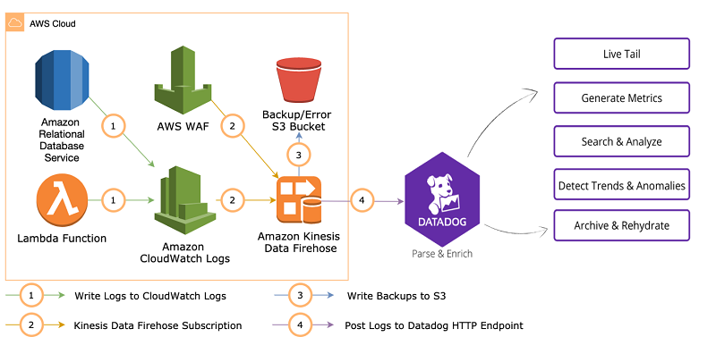 Analyze Logs With Datadog Using Amazon Kinesis Data Firehose Http Endpoint Delivery Aws Big Data Blog