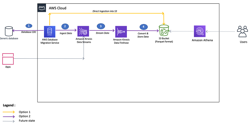 Stream CDC into S3 data lake with AWS DMS 1