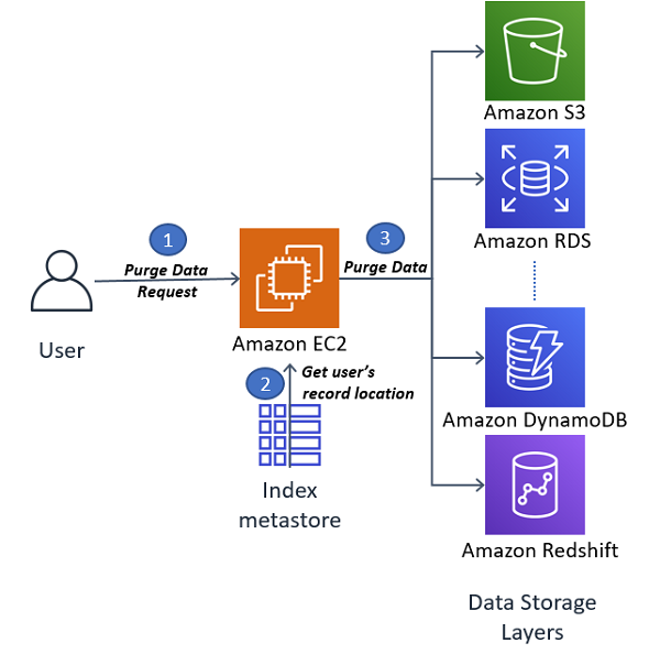 How to delete user data in an AWS data lake | AWS Big Data Blog