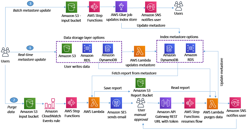 aws emr vs s3 copy log files to redshift