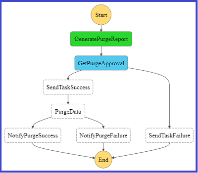 Deleting user data in an AWS data lake 2