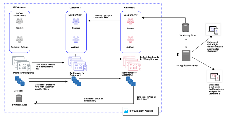 Amazon Quicksight の分析機能をマルチテナントのアプリケーションに埋め込む Amazon Web Services ブログ