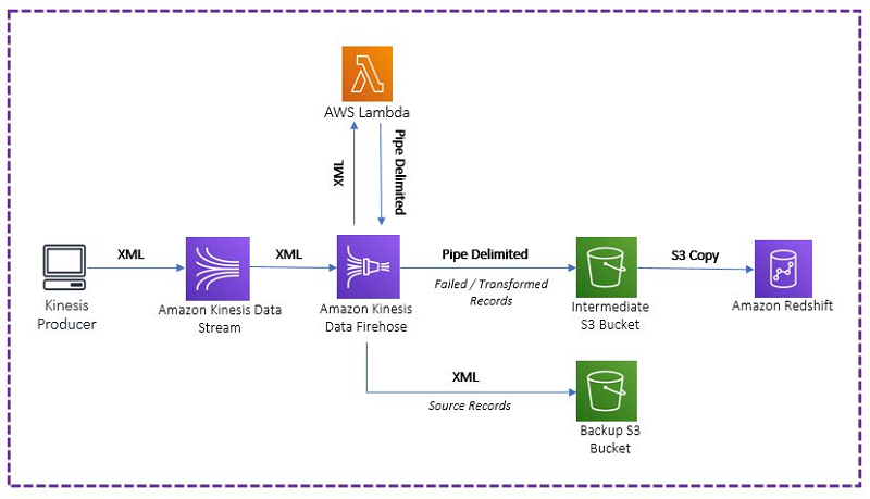 redshift unload to json format