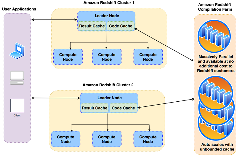 Fast and predictable performance with serverless compilation using