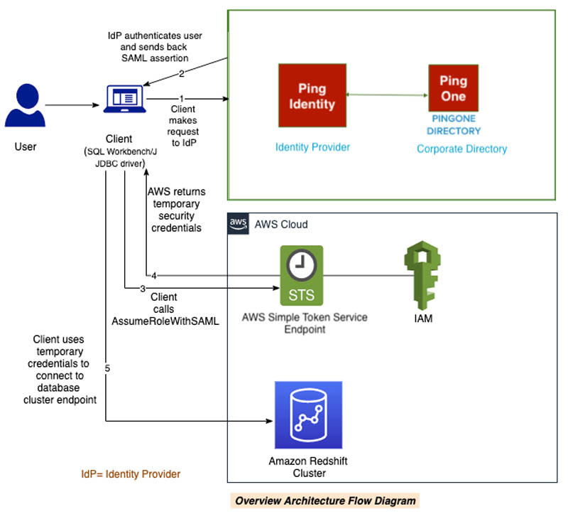 aws redshift wlm