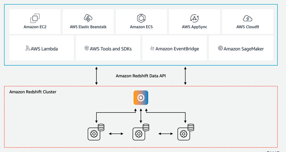 Understanding Amazon Redshift Data API's 1