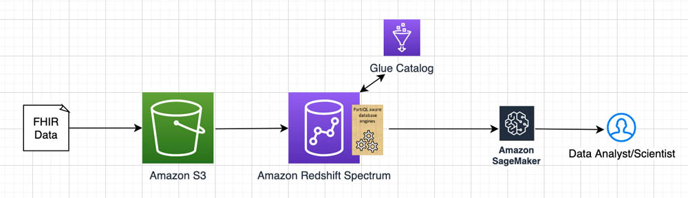 partiql redshift