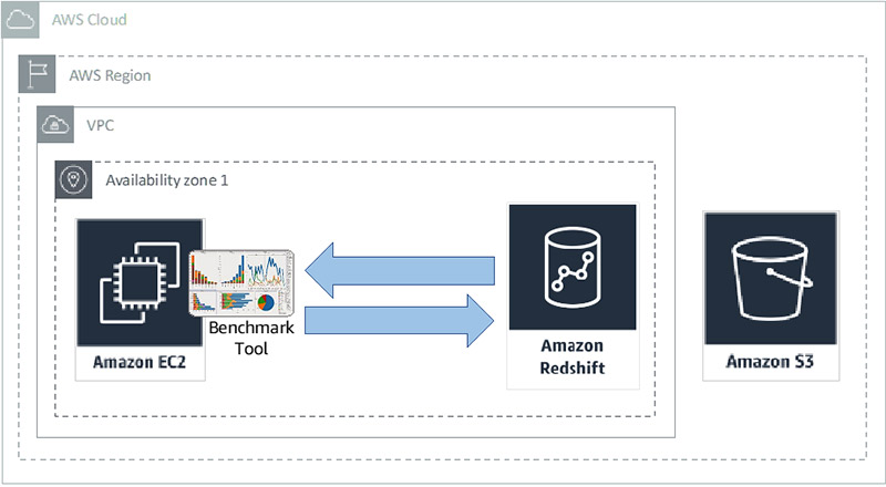 Building high-quality benchmark tests for Redshift 2