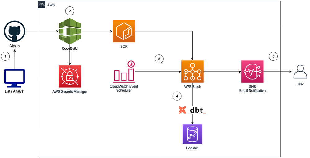 Automating Deployment Of Amazon Redshift Etl Jobs With Aws Codebuild Aws Batch And Dbt 9500