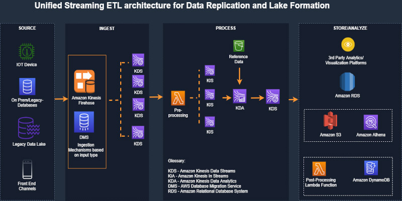 Streaming Data Solution for  Kinesis, AWS Solutions