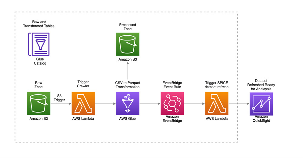 Eventdriven refresh of SPICE datasets in Amazon QuickSight AWS Big