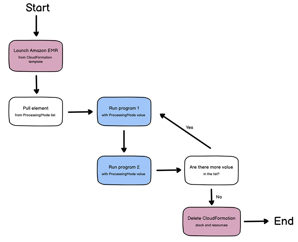 Automating EMR workloads using AWS Step Functions - Dustin Ward