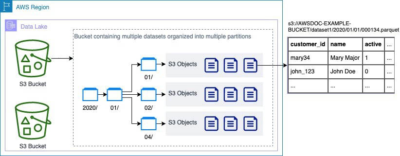 Handling data erasure with Amazon S3 1