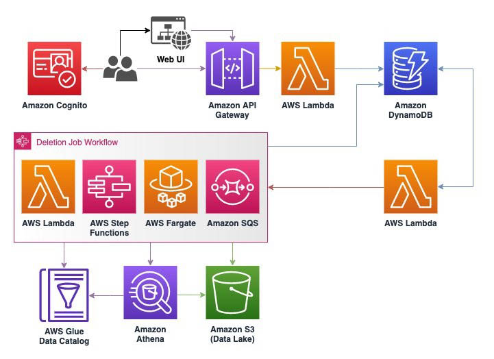 Handling data erasure with Amazon S3 8