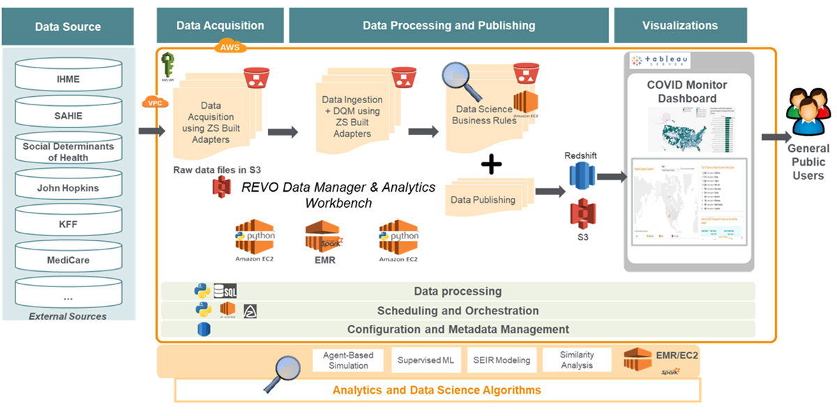 How the ZS COVID-19 Intelligence Engine helps Pharma & Med device ...