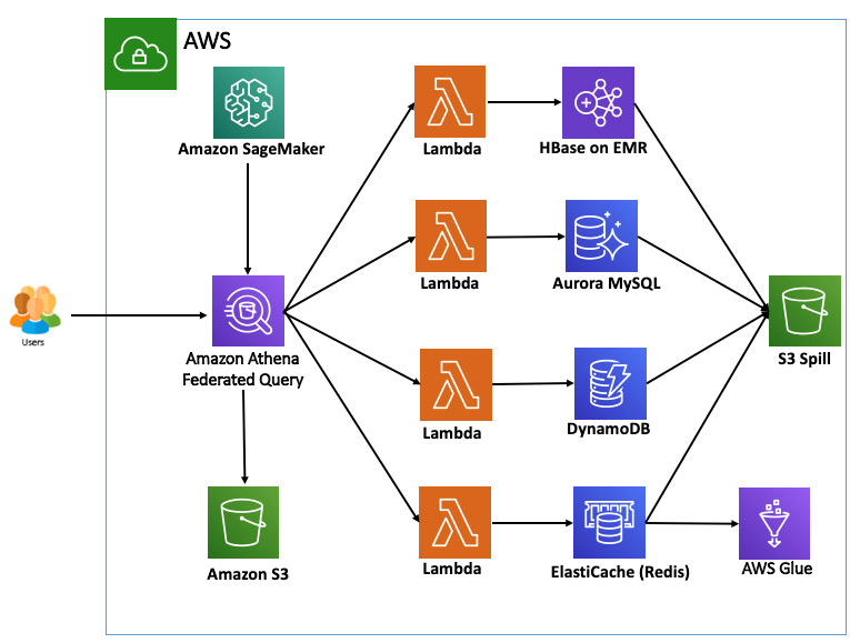 athena aws json