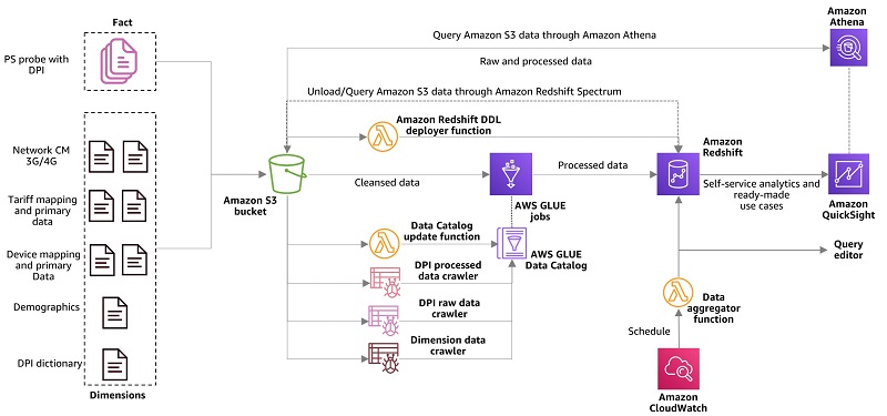 Telecommunications  AWS for Industries