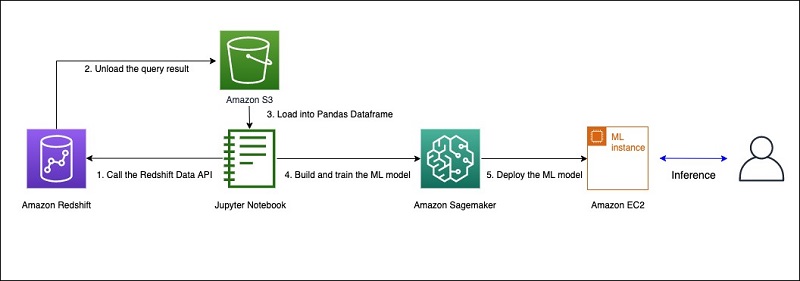 Using the Amazon Redshift Data API to interact from an Amazon SageMaker ...