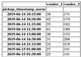 talend redshift unload example