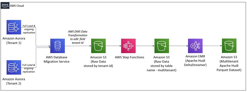 Multi-tenant processing pipelines with AWS DMS, AWS Step Functions, and  Apache Hudi on  EMR