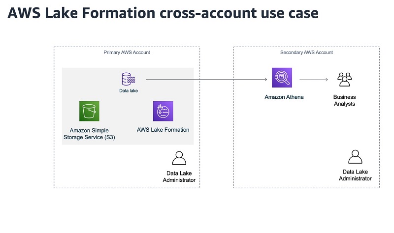 Who has control of the data in an AWS account?