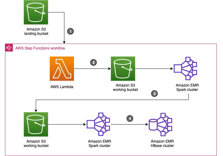 How the Allen Institute uses Amazon EMR and AWS Step Functions to ...