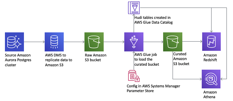 amazon redshift distribution key