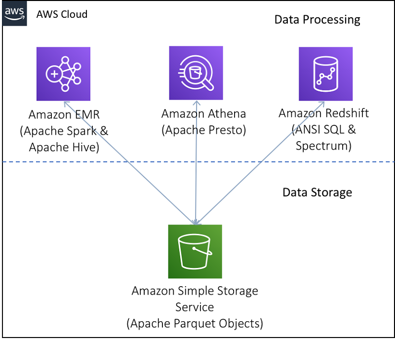 working-with-timestamp-with-time-zone-in-your-amazon-s3-based-data-lake-noise