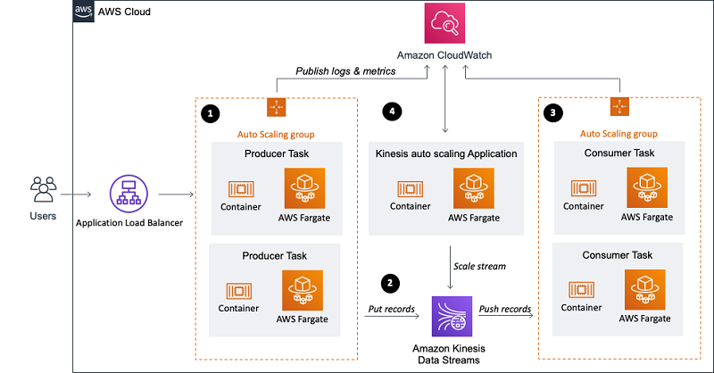 Building a scalable streaming data processor with Amazon Kinesis Data ...