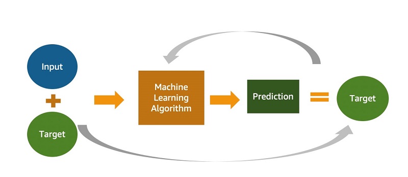 Using ml store