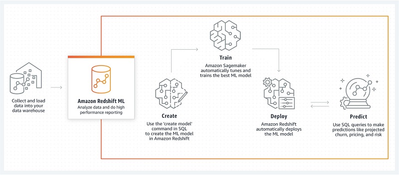 benefits of amazon redshift