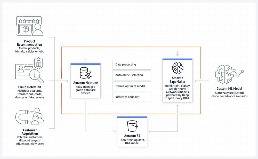 Image database store for deep learning