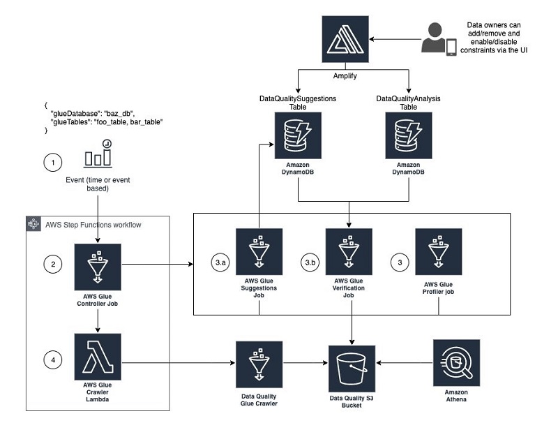 As illustrated in the following architecture diagram, the DQAF exclusively uses serverless AWS technology.