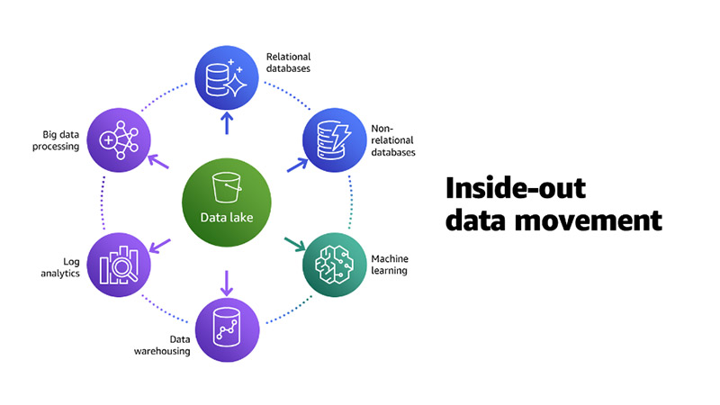 Harness the Power of AWS