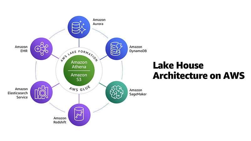 AWS Lakehouse Architecture