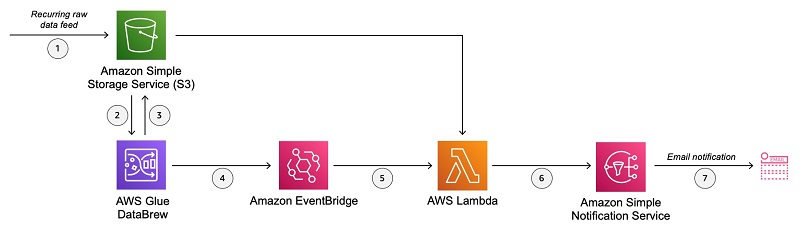 A rule-free workflow for the automated generation of databases