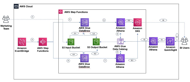 Prepare, Transform, And Orchestrate Your Data Using AWS, 41% OFF