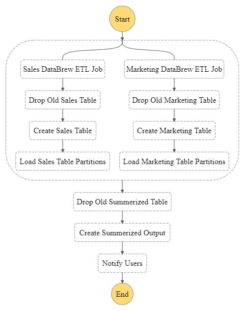 The following diagram is the visual representation of the state machine flow.