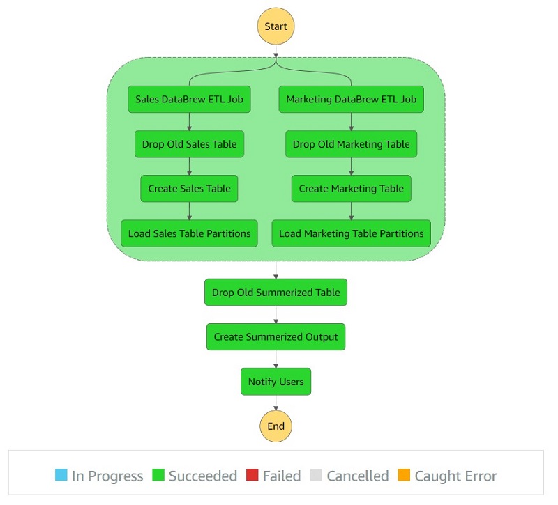 When the job is complete, all the steps should be green.