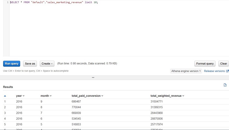 Let’s validate the aggregated table output in Athena by running a simple SELECT query.