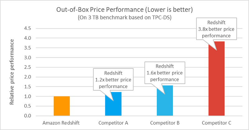 aws redshift pricing