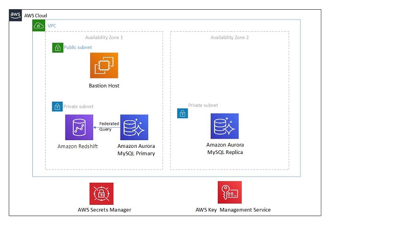 The following diagram illustrates the solution architecture.